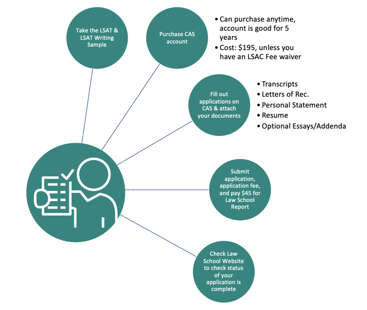 Application Timeline - Center for Pre-Law Advising